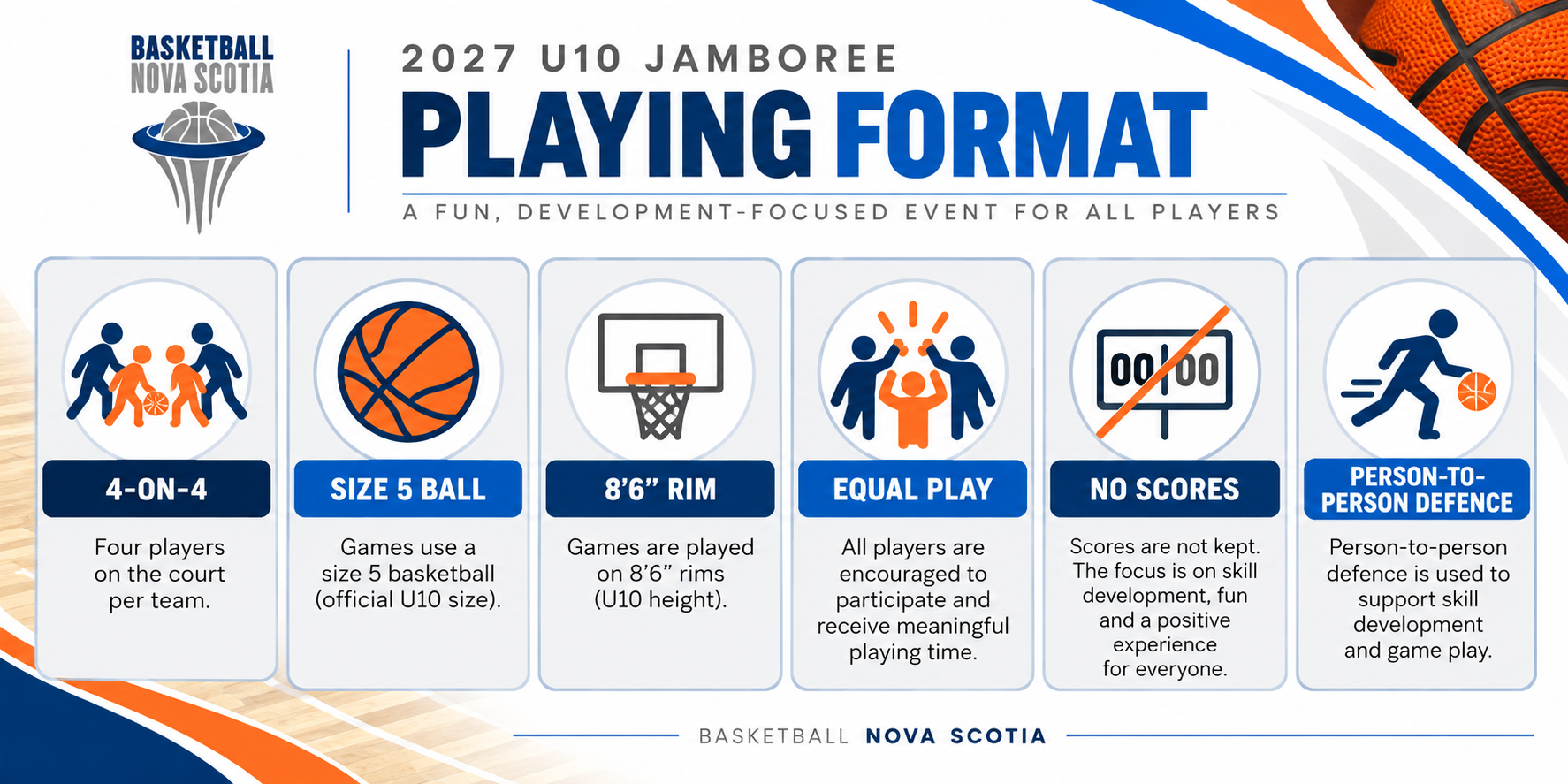 U10 Jamboree playing format: four-on-four basketball, size 5 basketball, 8 foot 6 inch rims, equal play, no scores and person-to-person defence.