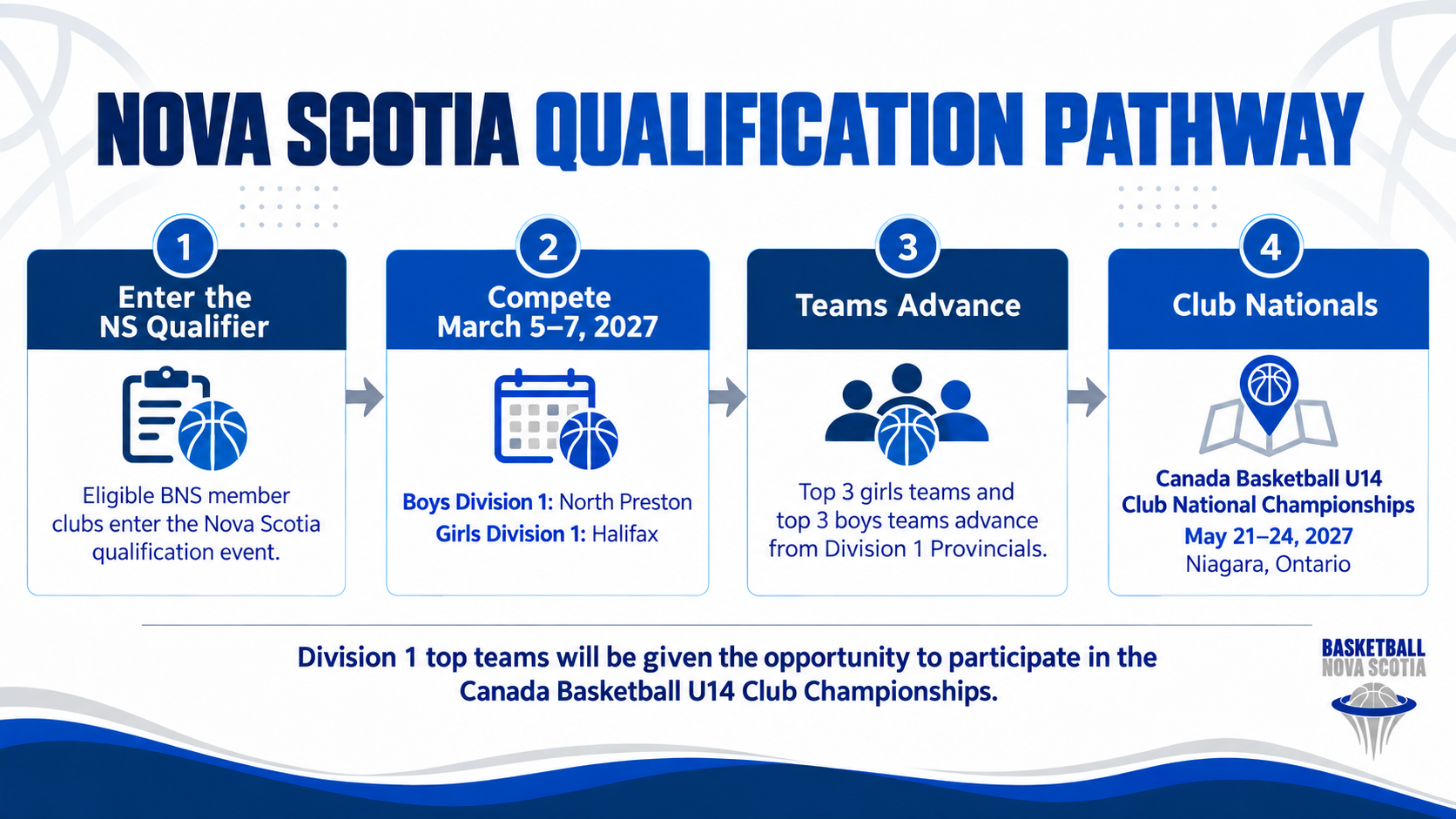 Nova Scotia qualification pathway. Eligible BNS member clubs compete at U14 Division 1 Provincials March 5 to 7. Top teams may advance to the Canada Basketball U14 Club National Championships May 21 to 24 in Niagara, Ontario.