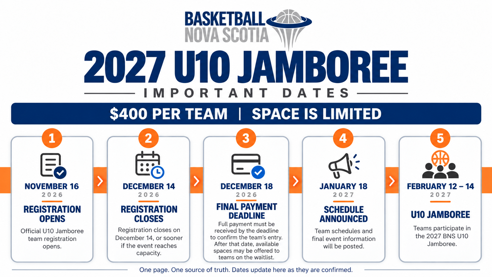 2027 U10 Jamboree important dates. Registration opens November 30, registration closes December 14 or earlier if capacity is reached, final payment is due December 18, schedules are announced January 18, and the Jamboree takes place February 12 to 14.